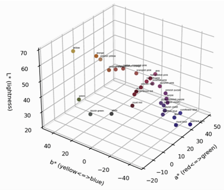 Machine-learning determined gemstone colour grades in CIE L*a*b* space