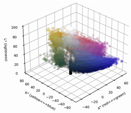 CIE L*a*b* colour space plot for sapphire and ruby samples